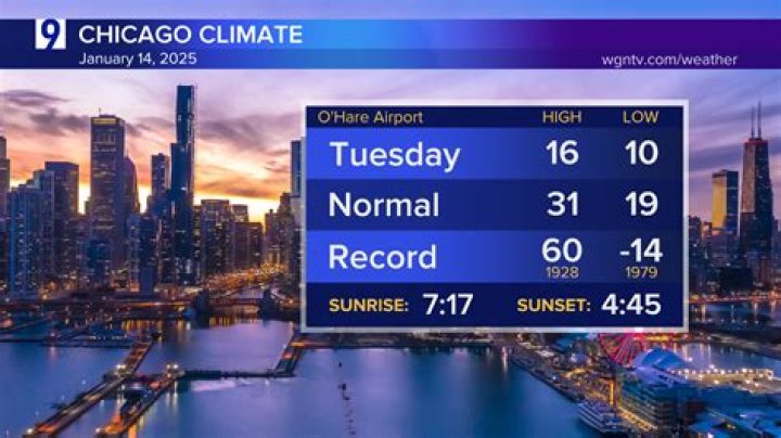 weather for Chicago